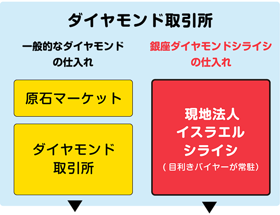 ダイヤモンド取引所