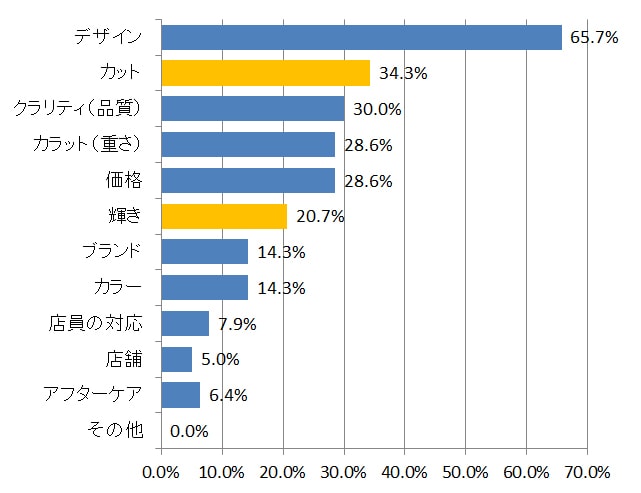 経験者の声！ ダイヤモンドリングの選び方ポイントのイメージ