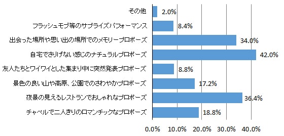 女性が憧れるプロポーズされたい場所は・・・のイメージ