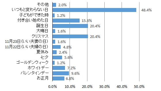 プロポーズされたいタイミングのイメージ