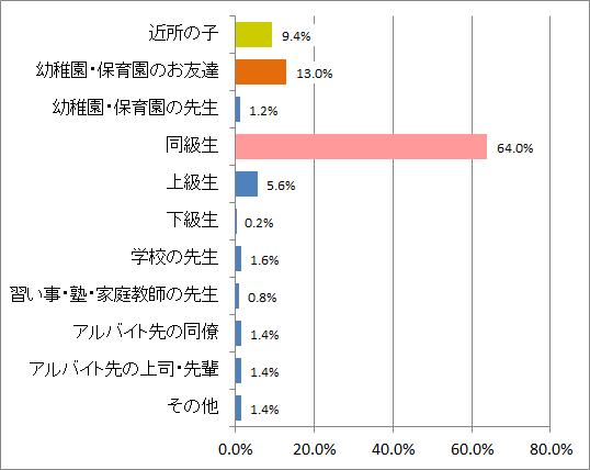 「初恋」のあれこれを大調査！ 初恋相手の第1位は「同級生」のイメージ