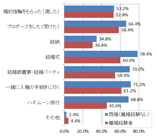 これから結婚を考えている方必見！ 結婚前の行動で夫婦感の仲が変わる！？のイメージ