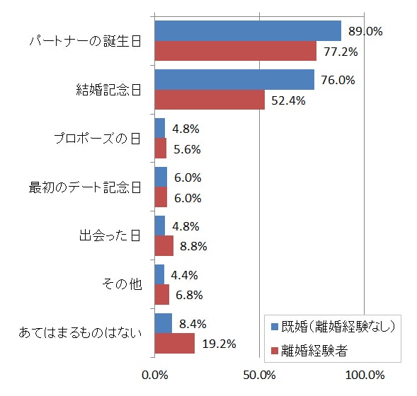 「記念日のお祝い」「プレゼント」がカギに！？ 仲睦まじい夫婦でいるためには？のイメージ