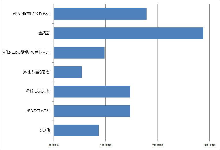 やはり女性は現実的！？ マタニティ婚への思いとは？のイメージ