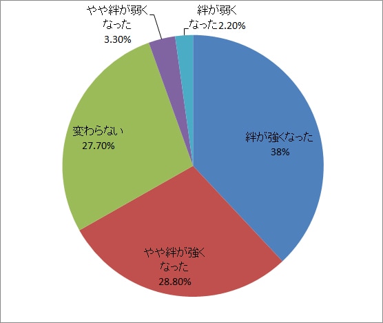 結婚前の妊娠が2人の関係をより深くする！「絆が強くなった」と回答した人は約7割！のイメージ