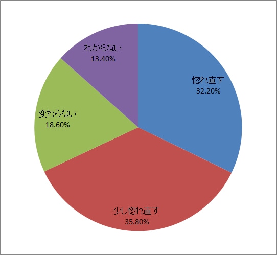 恋人から世界に1つだけのオリジナル商品を貰ったら惚れ直す方は約7割を占める！のイメージ