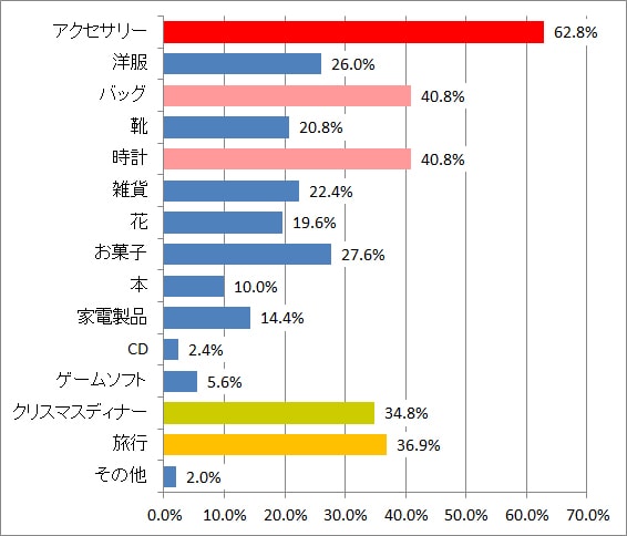 「素敵な思い出」よりも「形に残るモノ」を望む女性多数！のイメージ