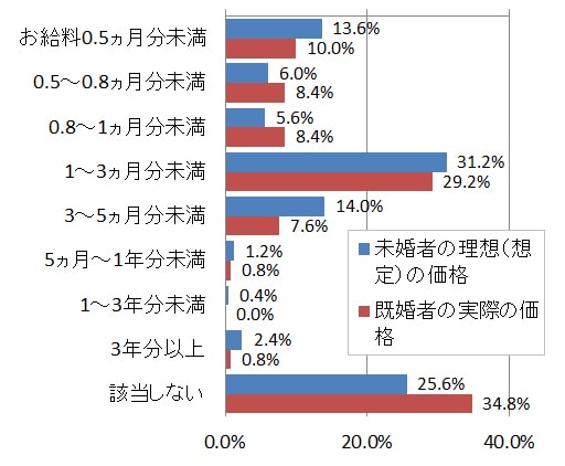 婚約指輪をもらうなら、いくらくらいが理想？ 気になる相場とはのイメージ