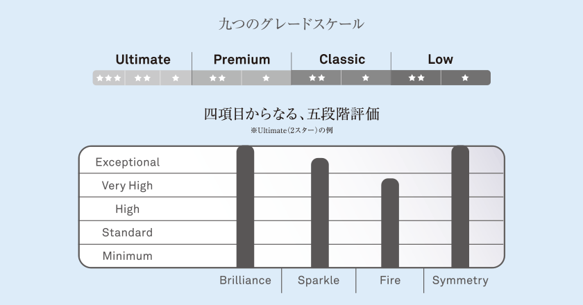 ダイヤモンドの新しい品質評価「サリネ・ライト」の評価項目