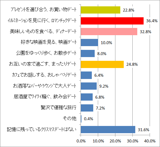 女性が望むクリスマスデートプランは！？ 記憶に残るデートとはのイメージ