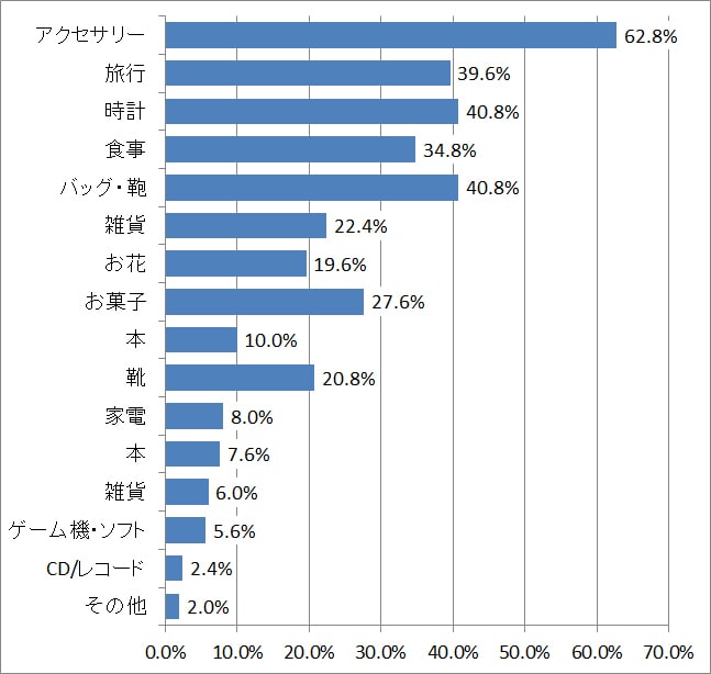 やっぱり形に残るプレゼントが人気！　気になる予算は？のイメージ