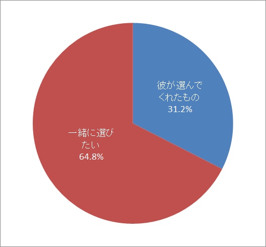 ジュエリーは「一緒に選びたい」派の女性が多数！のイメージ