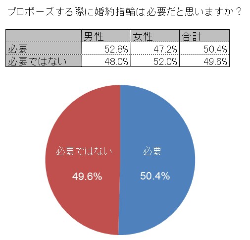 約半数の男女が「プロポーズの際に婚約指輪は必要ない」と感じている！？のイメージ