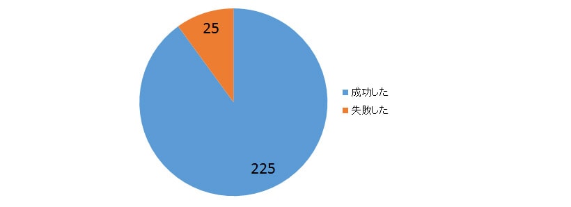 プロポーズを失敗したことある人は25人に1人の割合のイメージ